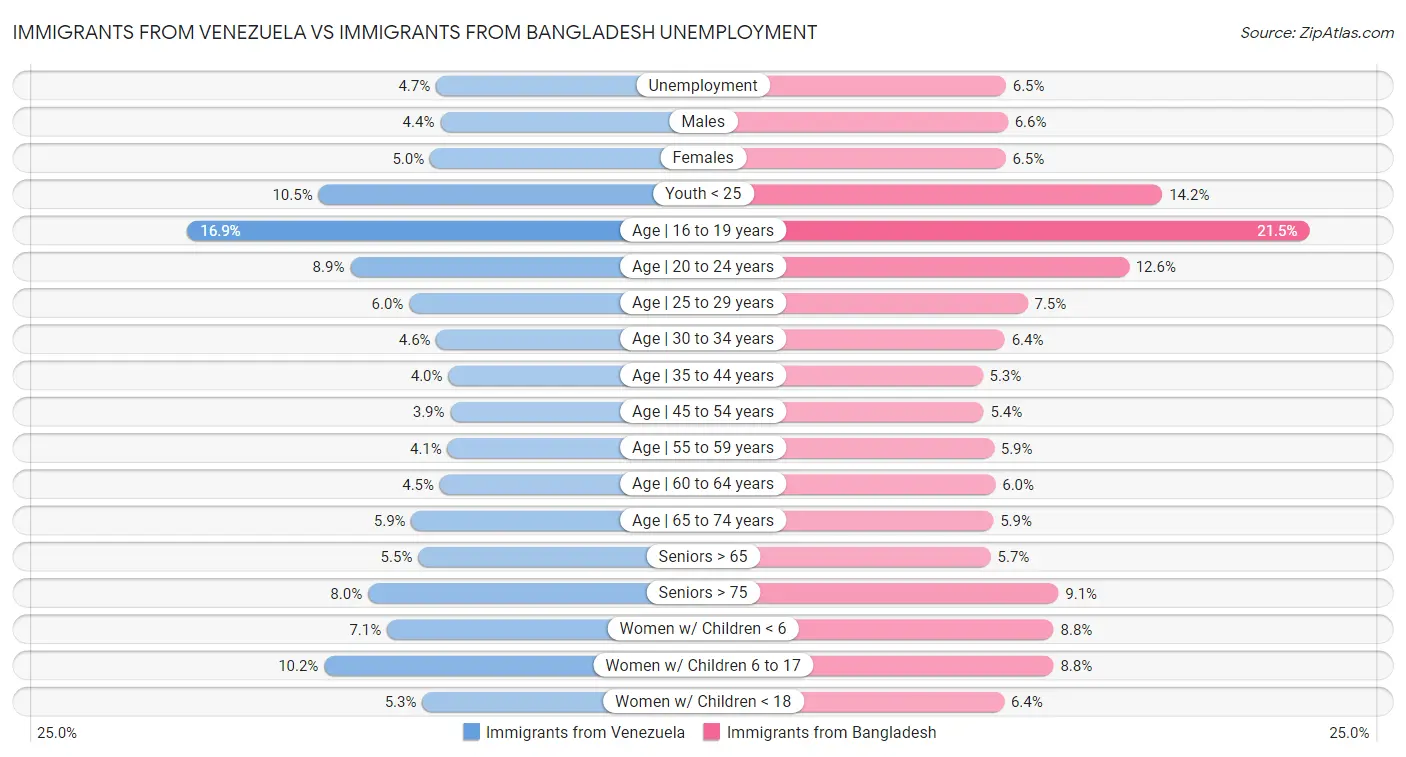 Immigrants from Venezuela vs Immigrants from Bangladesh Unemployment