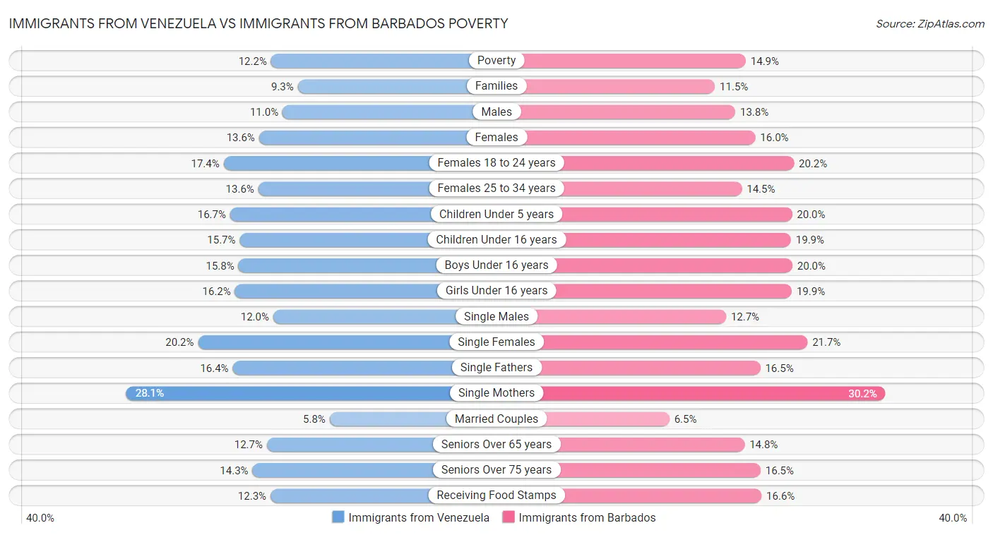 Immigrants from Venezuela vs Immigrants from Barbados Poverty