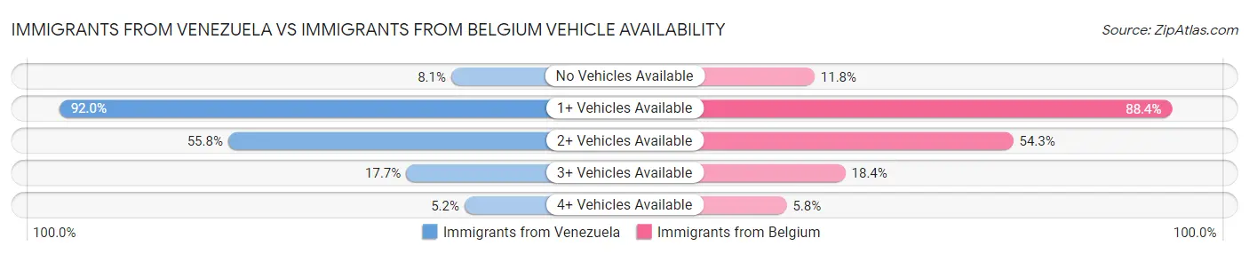 Immigrants from Venezuela vs Immigrants from Belgium Vehicle Availability