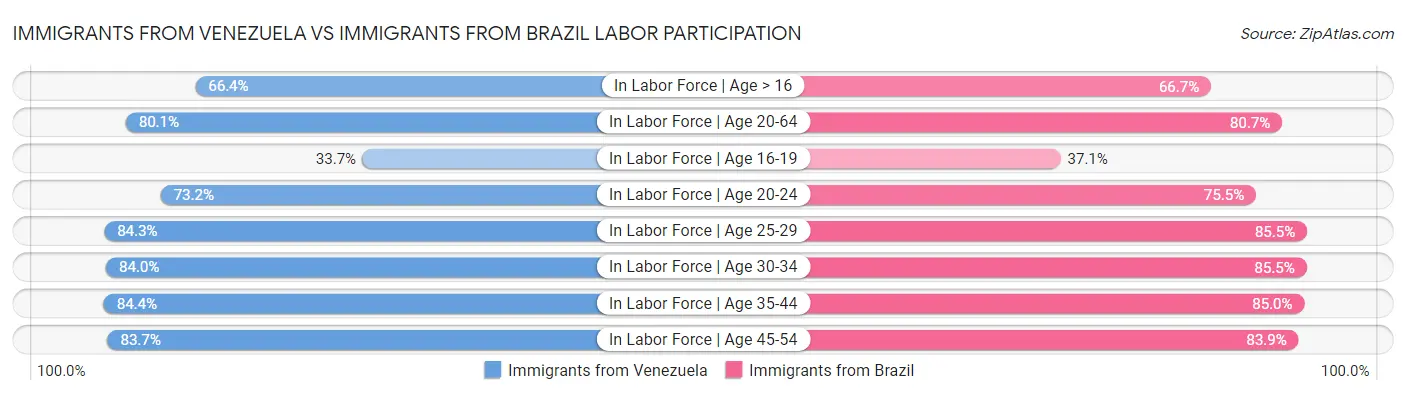 Immigrants from Venezuela vs Immigrants from Brazil Labor Participation