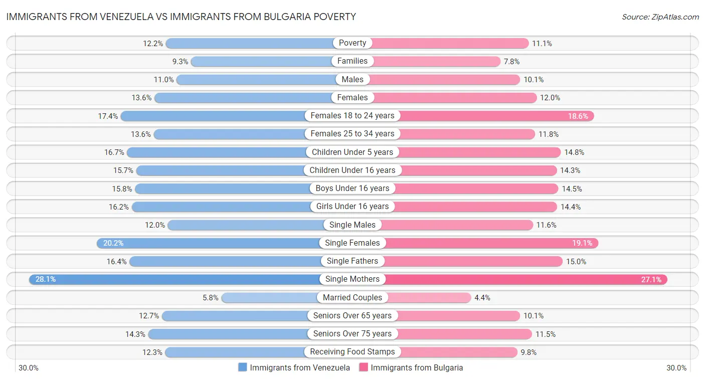 Immigrants from Venezuela vs Immigrants from Bulgaria Poverty