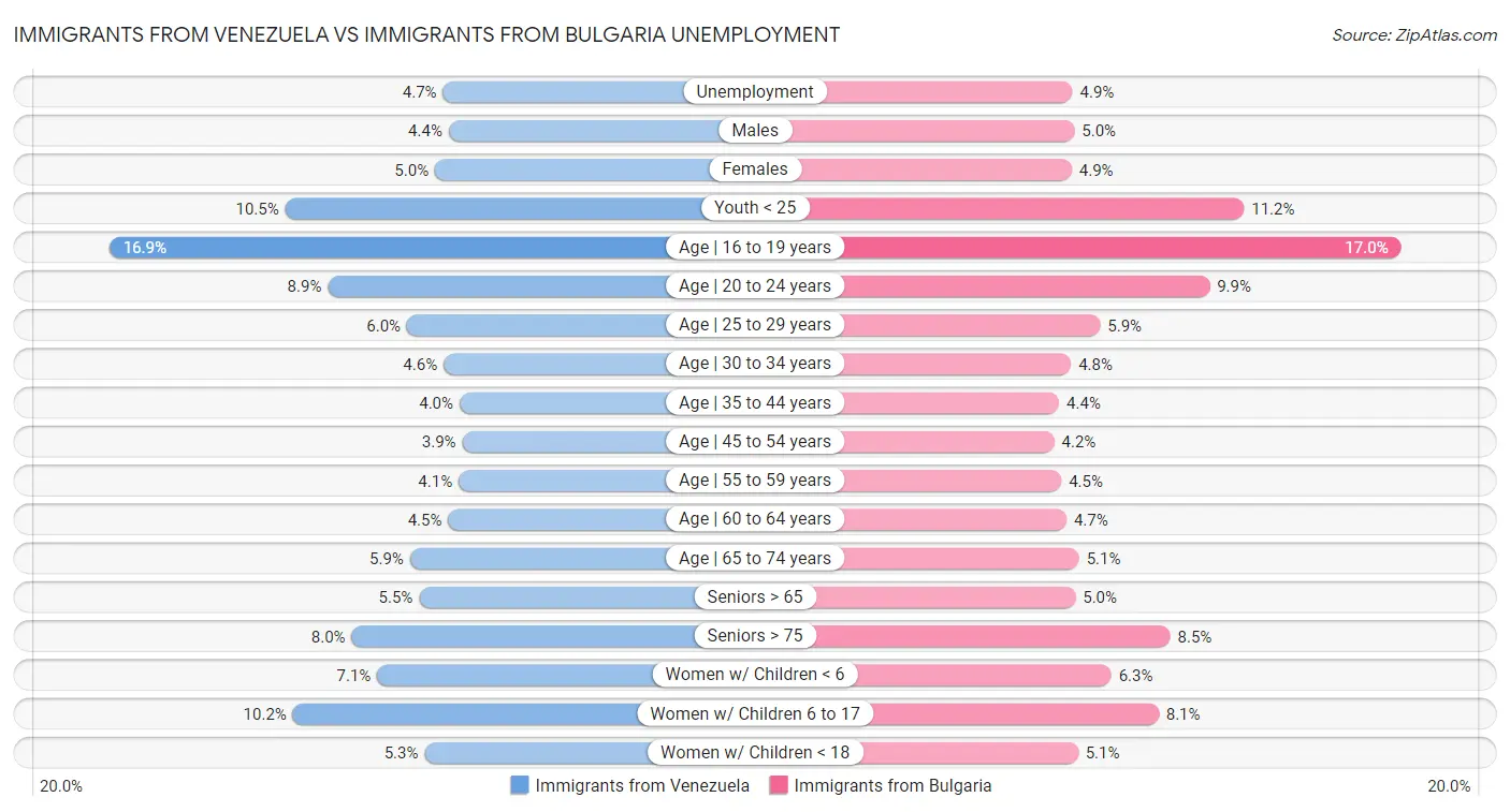 Immigrants from Venezuela vs Immigrants from Bulgaria Unemployment