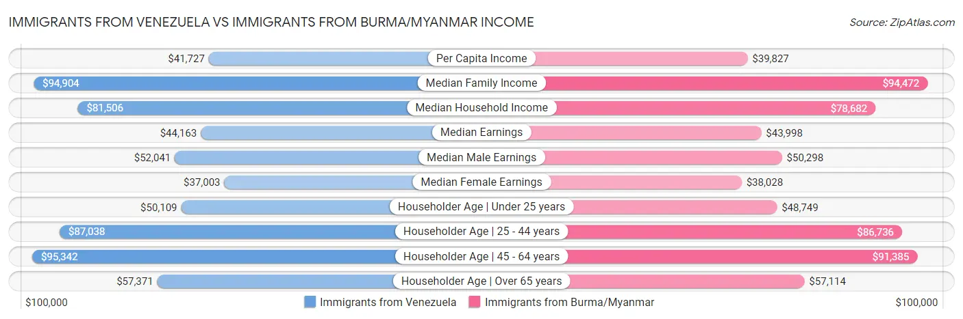 Immigrants from Venezuela vs Immigrants from Burma/Myanmar Income