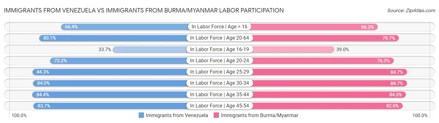 Immigrants from Venezuela vs Immigrants from Burma/Myanmar Labor Participation