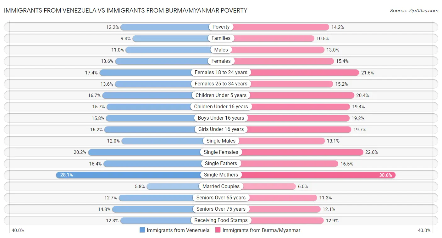 Immigrants from Venezuela vs Immigrants from Burma/Myanmar Poverty