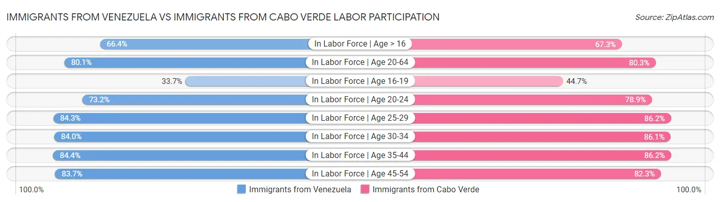 Immigrants from Venezuela vs Immigrants from Cabo Verde Labor Participation