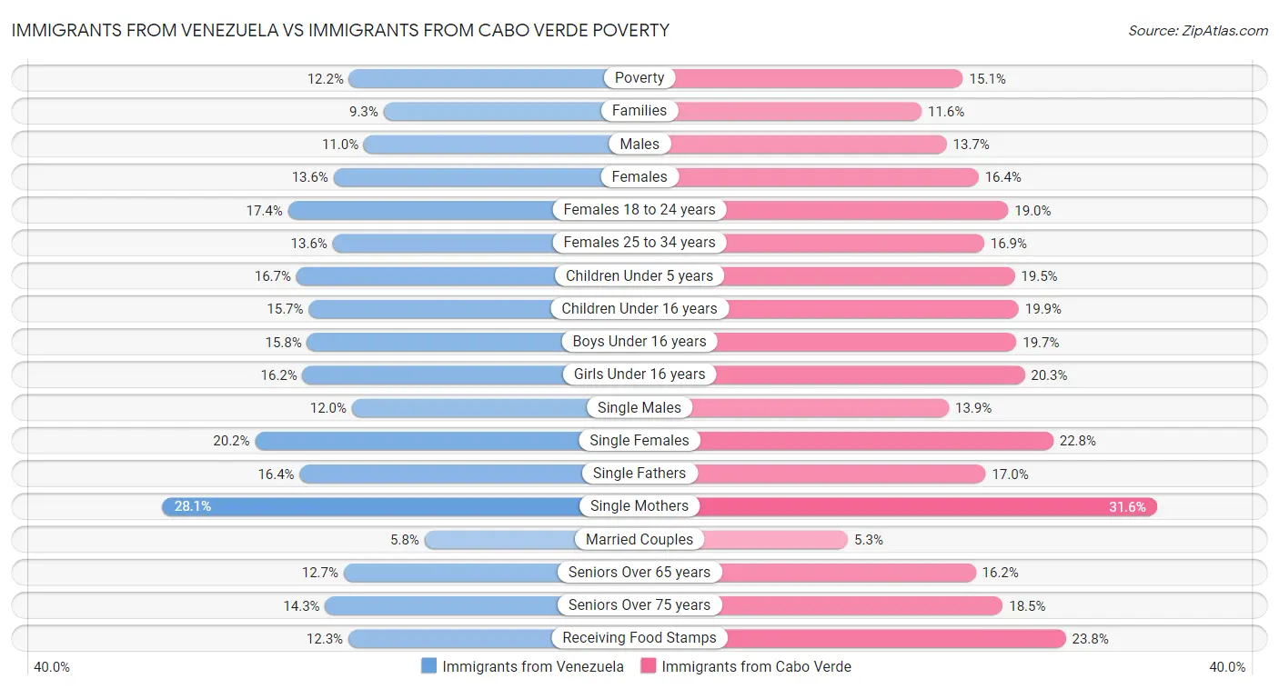 Immigrants from Venezuela vs Immigrants from Cabo Verde Poverty