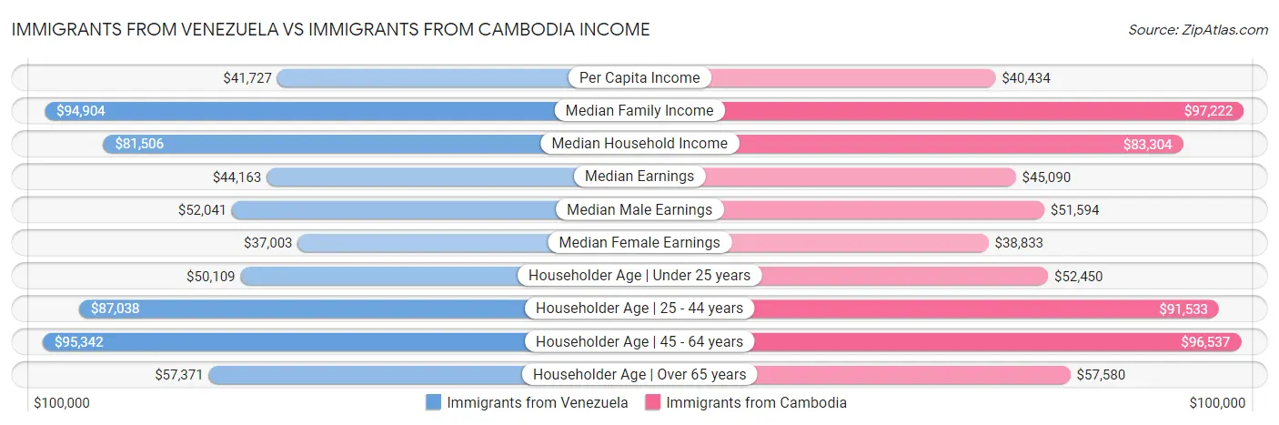 Immigrants from Venezuela vs Immigrants from Cambodia Income