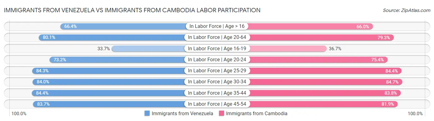 Immigrants from Venezuela vs Immigrants from Cambodia Labor Participation