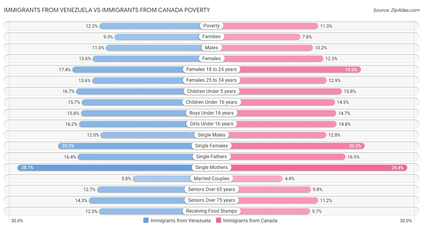 Immigrants from Venezuela vs Immigrants from Canada Poverty