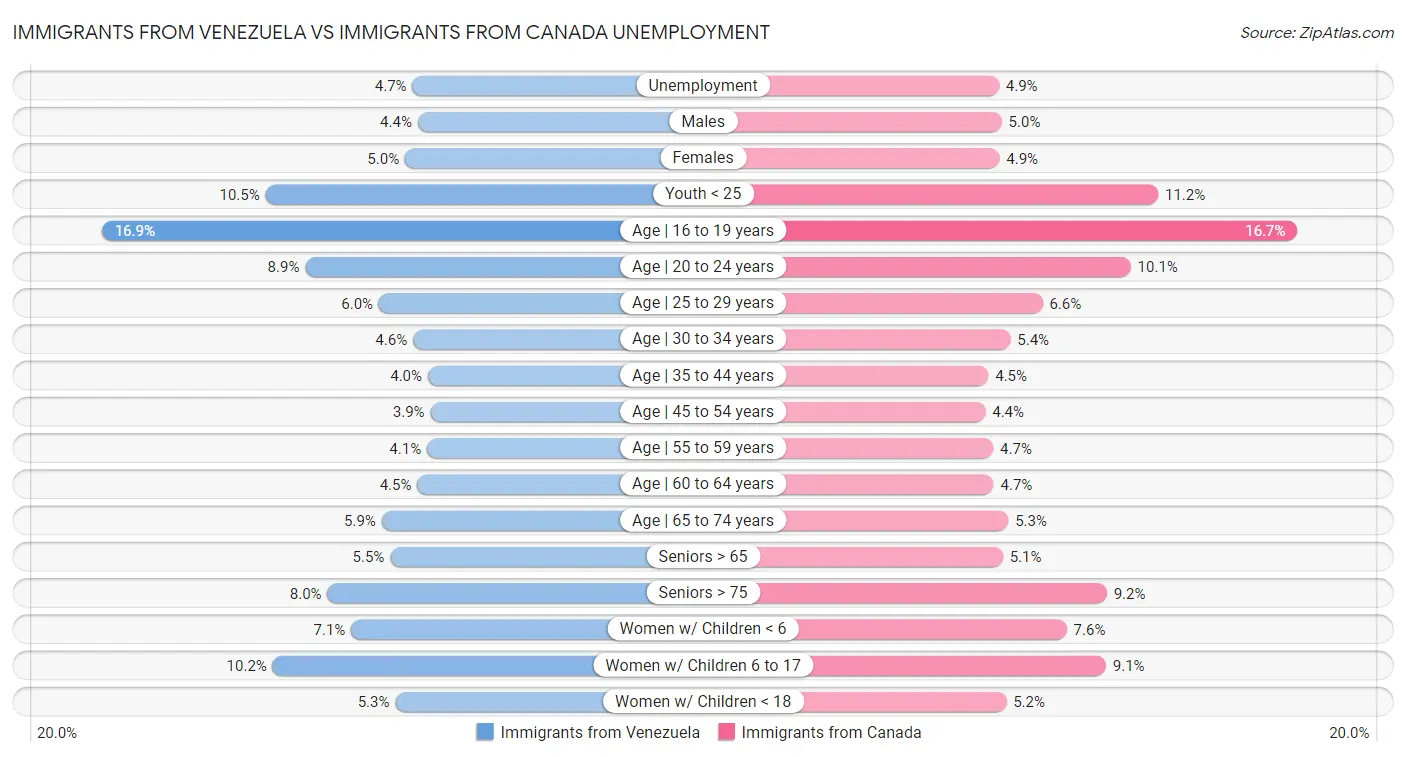 Immigrants from Venezuela vs Immigrants from Canada Unemployment