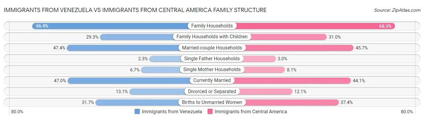 Immigrants from Venezuela vs Immigrants from Central America Family Structure