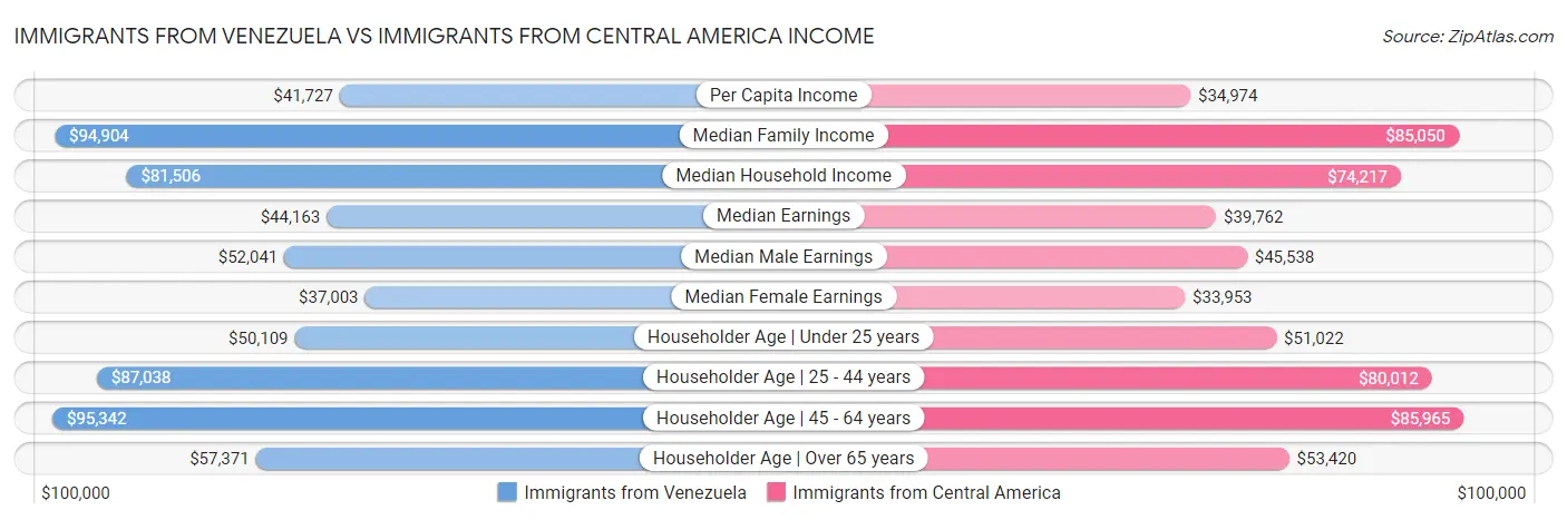 Immigrants from Venezuela vs Immigrants from Central America Income
