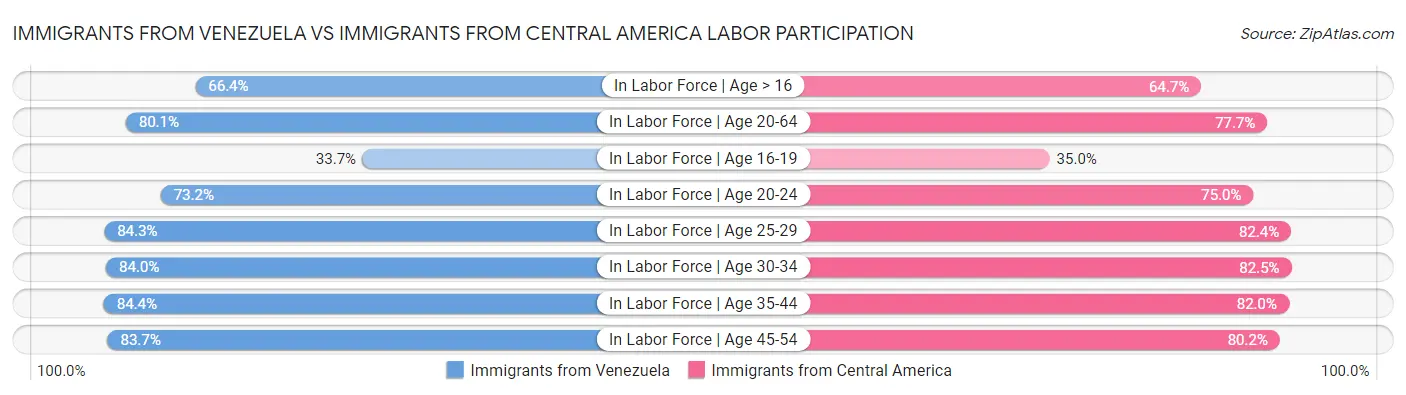 Immigrants from Venezuela vs Immigrants from Central America Labor Participation