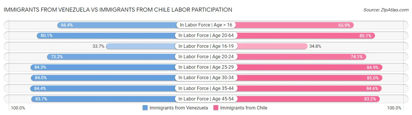 Immigrants from Venezuela vs Immigrants from Chile Labor Participation