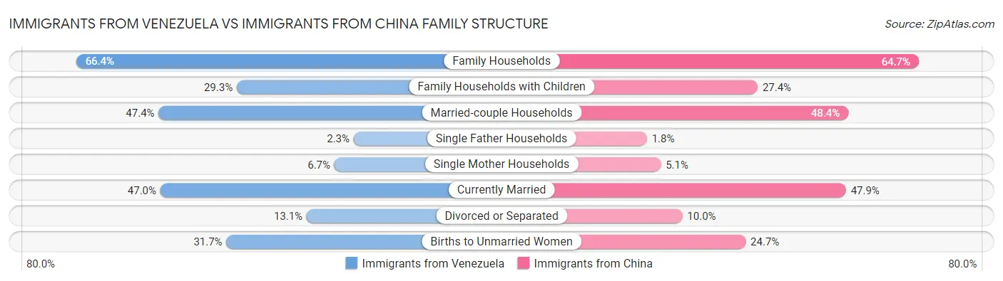 Immigrants from Venezuela vs Immigrants from China Family Structure