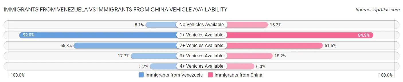 Immigrants from Venezuela vs Immigrants from China Vehicle Availability