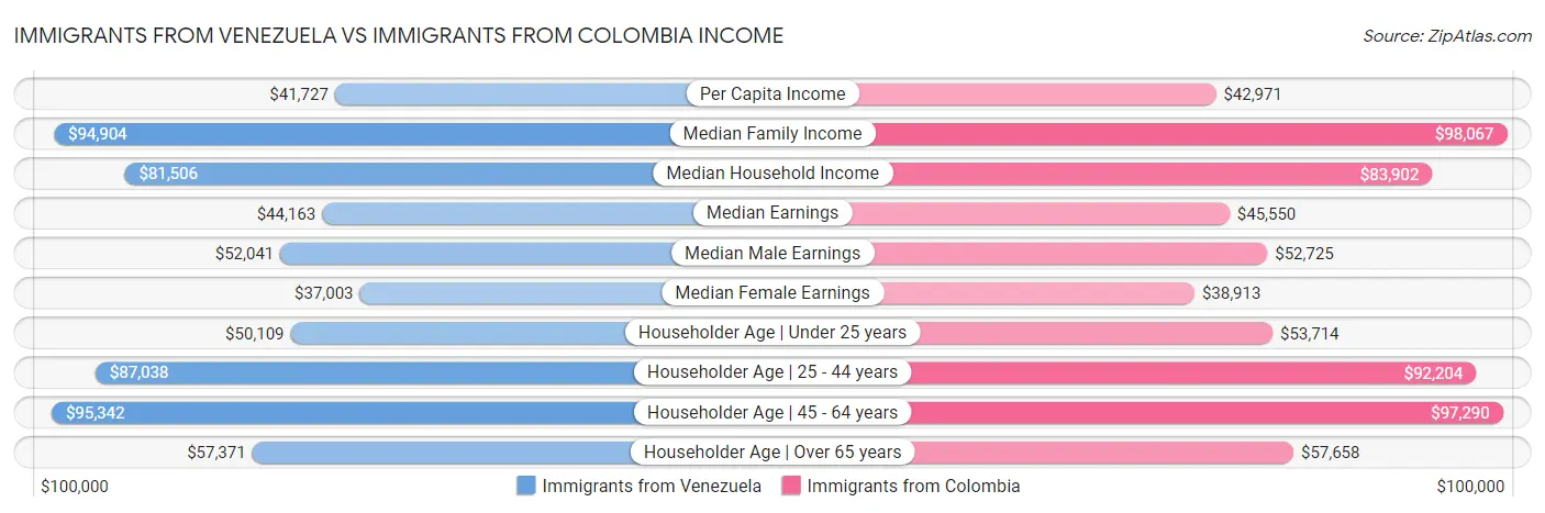 Immigrants from Venezuela vs Immigrants from Colombia Income