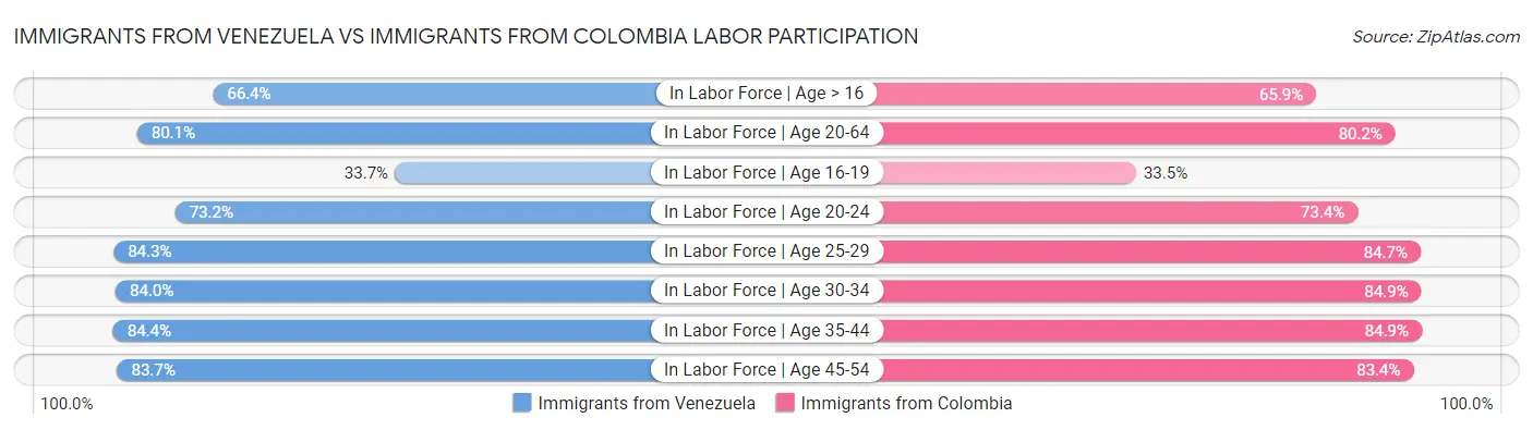 Immigrants from Venezuela vs Immigrants from Colombia Labor Participation