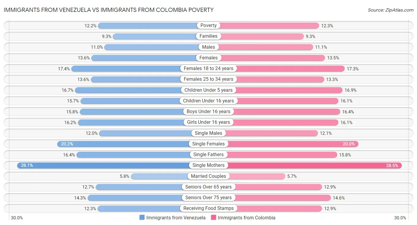 Immigrants from Venezuela vs Immigrants from Colombia Poverty