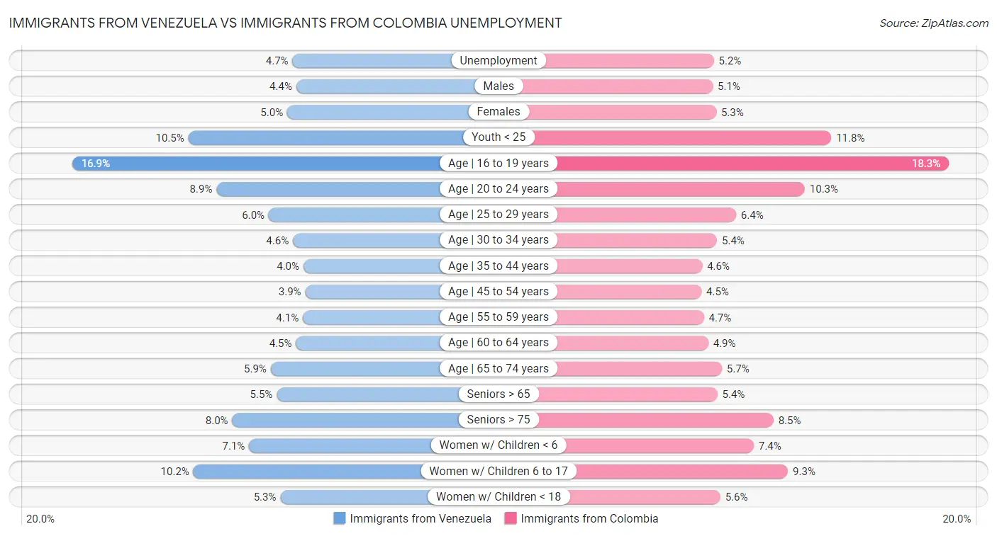 Immigrants from Venezuela vs Immigrants from Colombia Unemployment