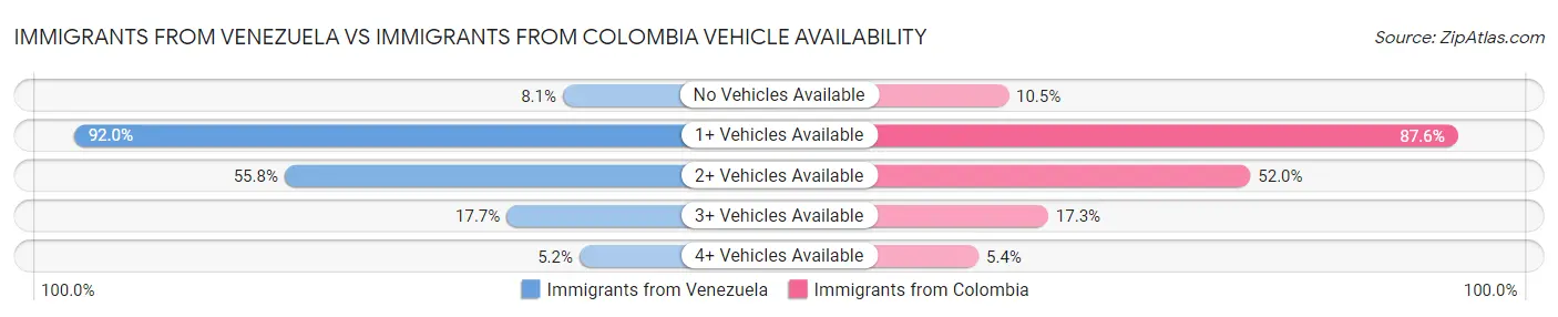 Immigrants from Venezuela vs Immigrants from Colombia Vehicle Availability