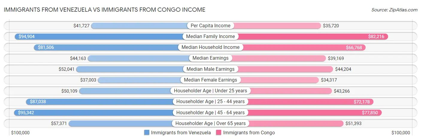 Immigrants from Venezuela vs Immigrants from Congo Income