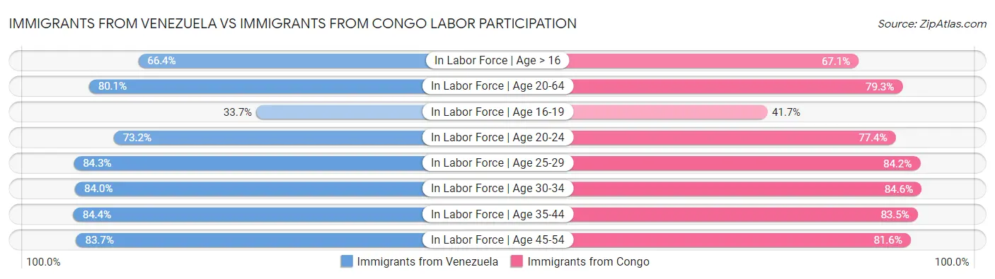 Immigrants from Venezuela vs Immigrants from Congo Labor Participation