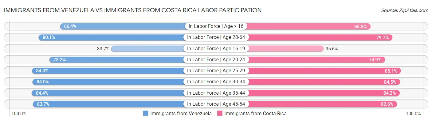 Immigrants from Venezuela vs Immigrants from Costa Rica Labor Participation
