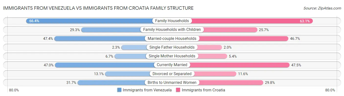 Immigrants from Venezuela vs Immigrants from Croatia Family Structure