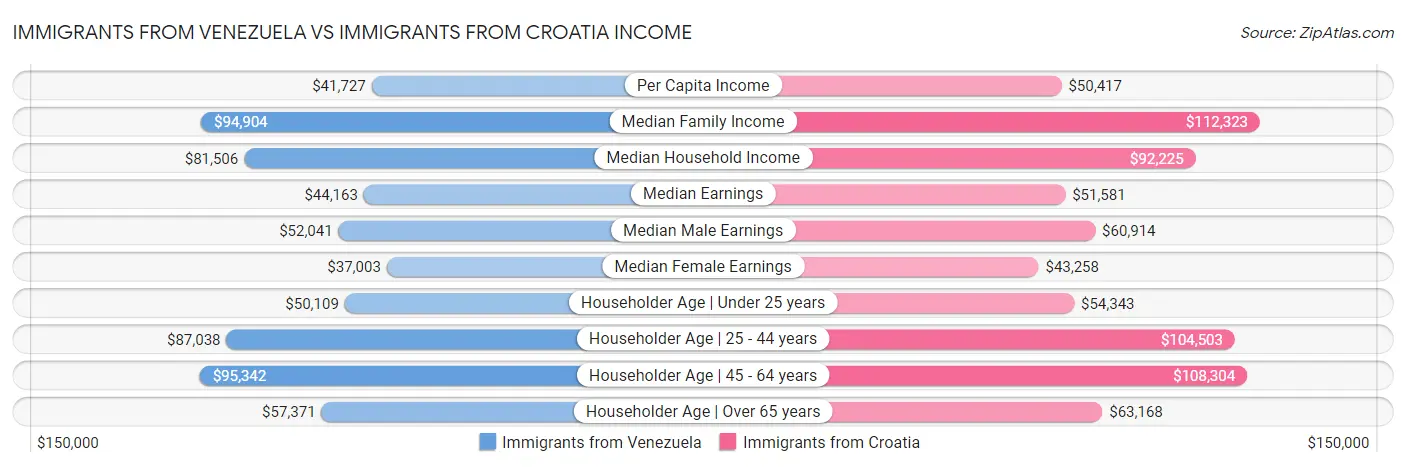Immigrants from Venezuela vs Immigrants from Croatia Income