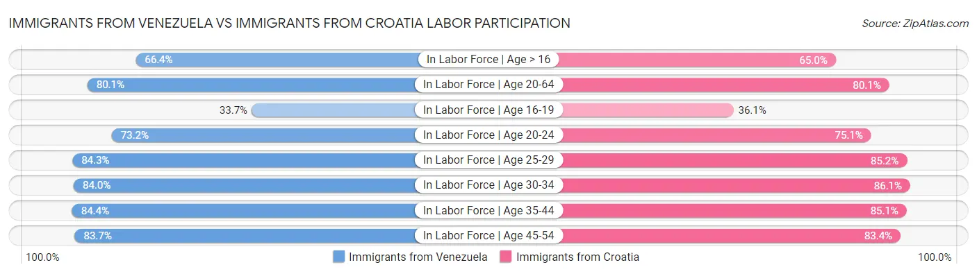 Immigrants from Venezuela vs Immigrants from Croatia Labor Participation
