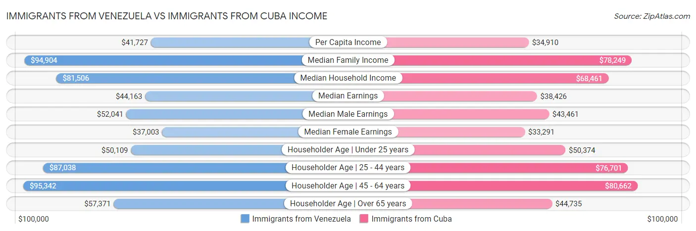 Immigrants from Venezuela vs Immigrants from Cuba Income