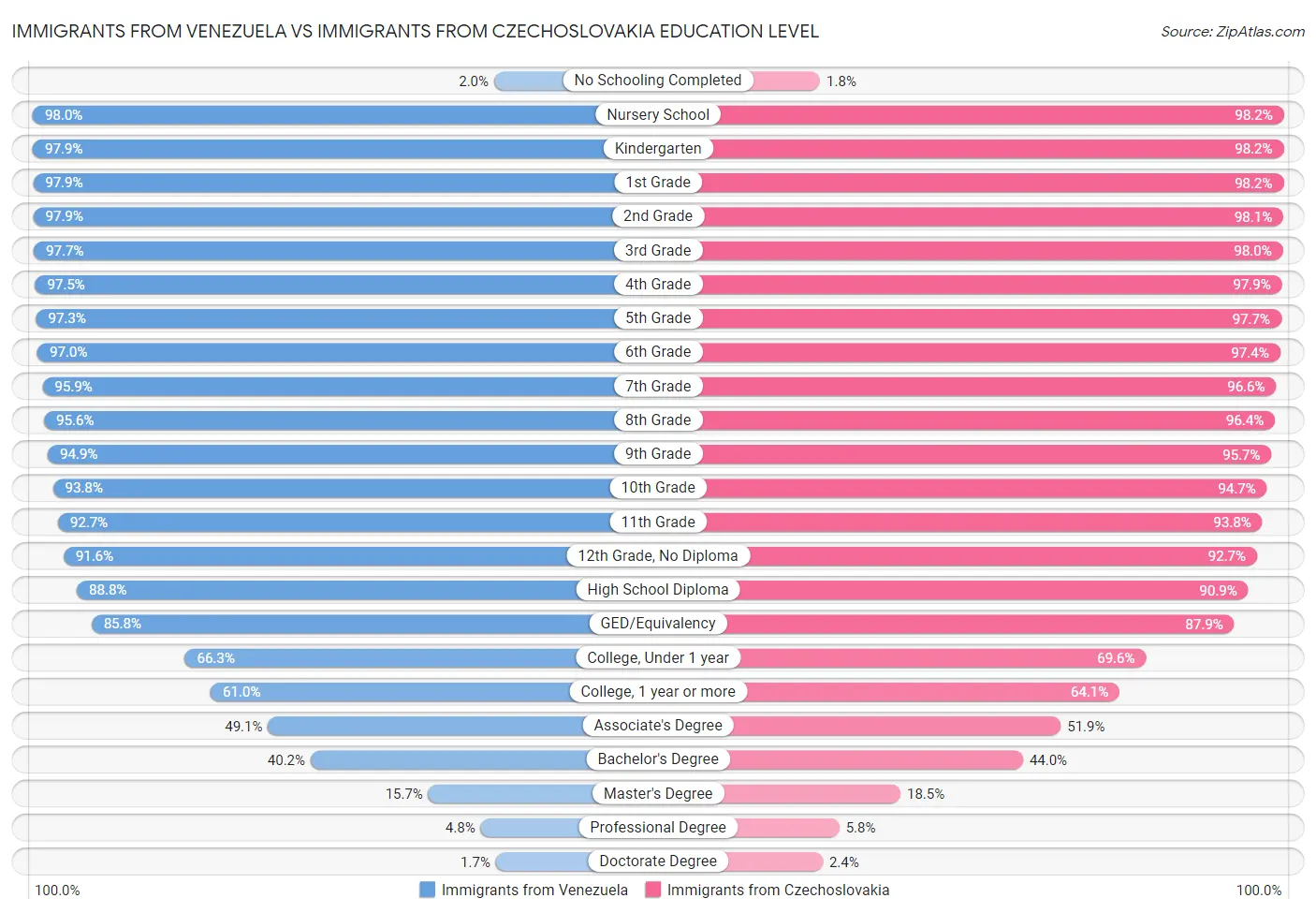 Immigrants from Venezuela vs Immigrants from Czechoslovakia Education Level