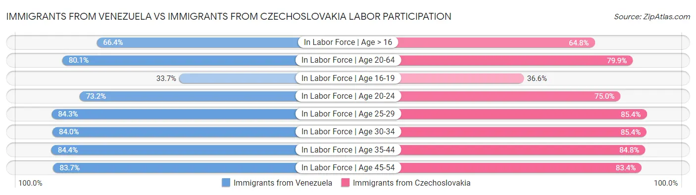 Immigrants from Venezuela vs Immigrants from Czechoslovakia Labor Participation