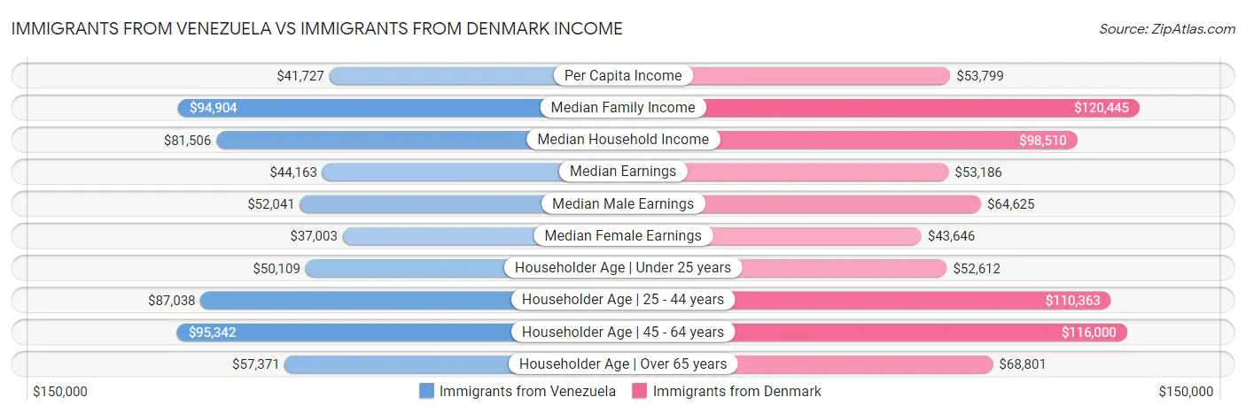 Immigrants from Venezuela vs Immigrants from Denmark Income