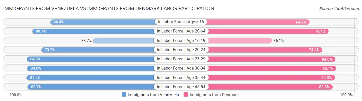 Immigrants from Venezuela vs Immigrants from Denmark Labor Participation