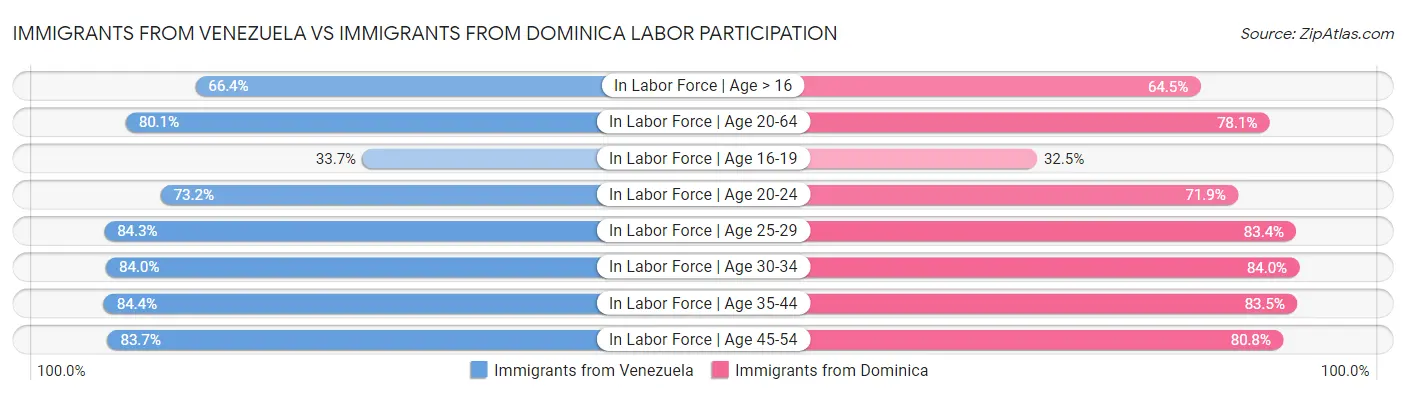 Immigrants from Venezuela vs Immigrants from Dominica Labor Participation