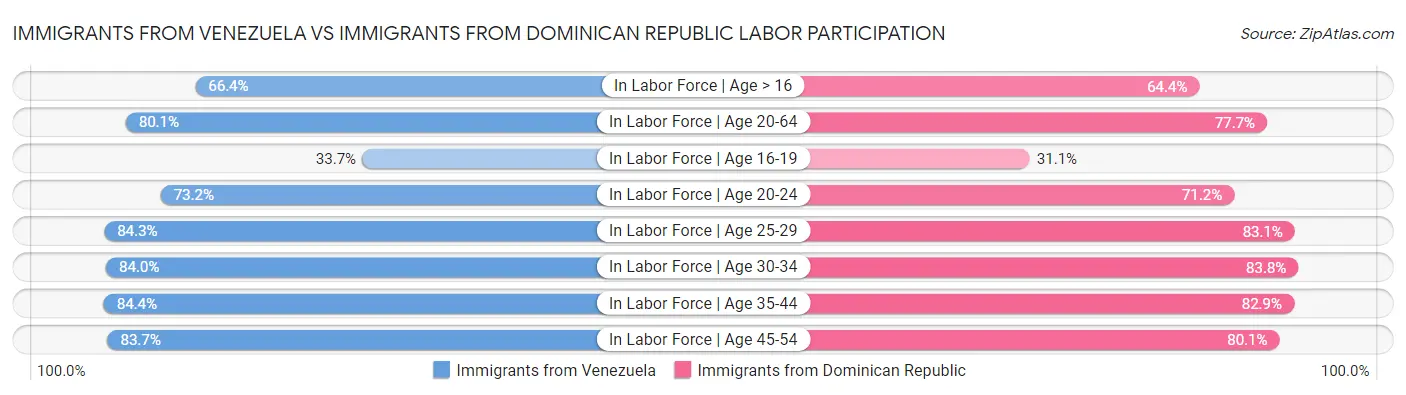 Immigrants from Venezuela vs Immigrants from Dominican Republic Labor Participation