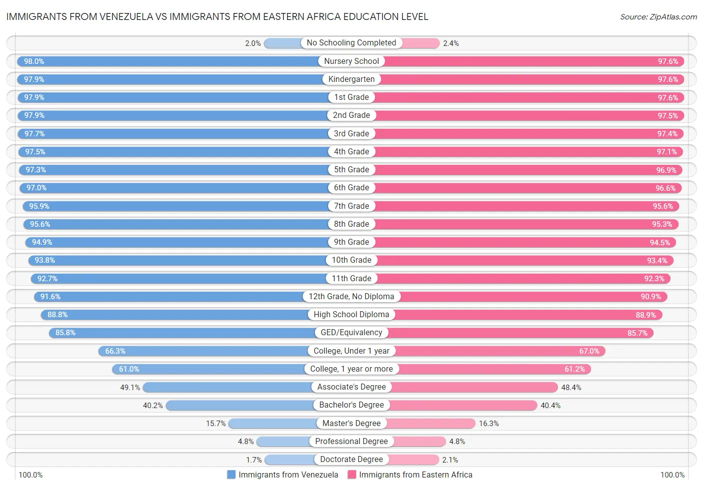 Immigrants from Venezuela vs Immigrants from Eastern Africa Education Level