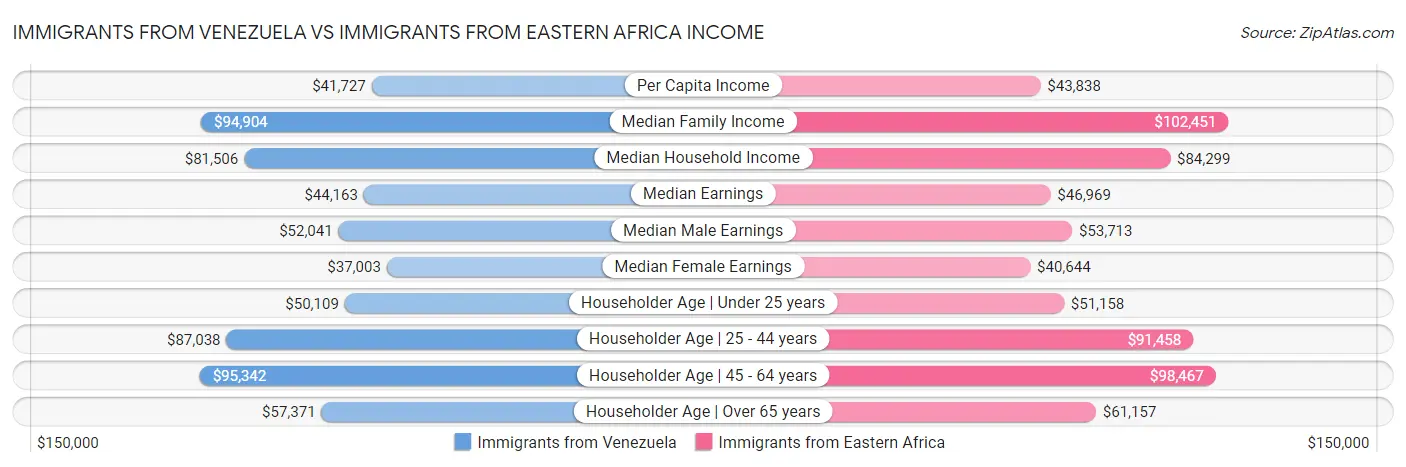Immigrants from Venezuela vs Immigrants from Eastern Africa Income