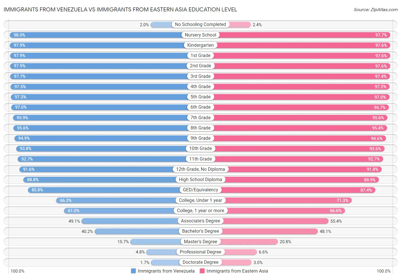 Immigrants from Venezuela vs Immigrants from Eastern Asia Education Level
