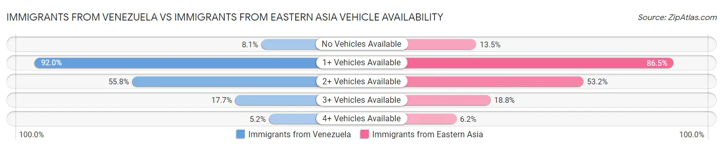 Immigrants from Venezuela vs Immigrants from Eastern Asia Vehicle Availability