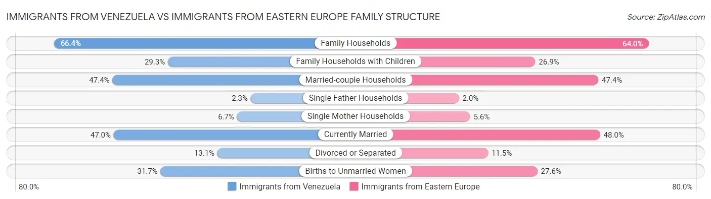 Immigrants from Venezuela vs Immigrants from Eastern Europe Family Structure