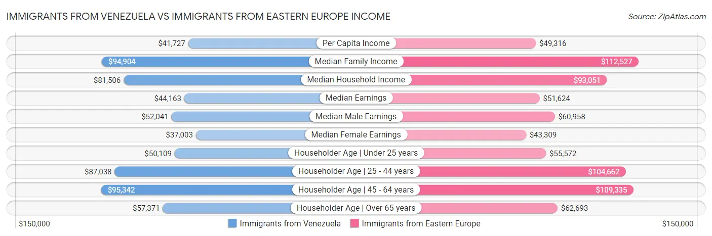 Immigrants from Venezuela vs Immigrants from Eastern Europe Income