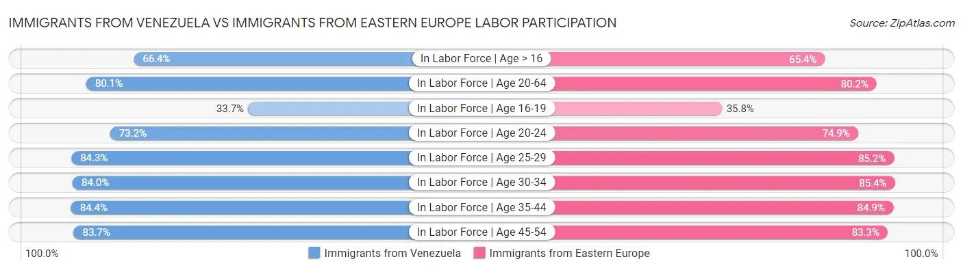 Immigrants from Venezuela vs Immigrants from Eastern Europe Labor Participation