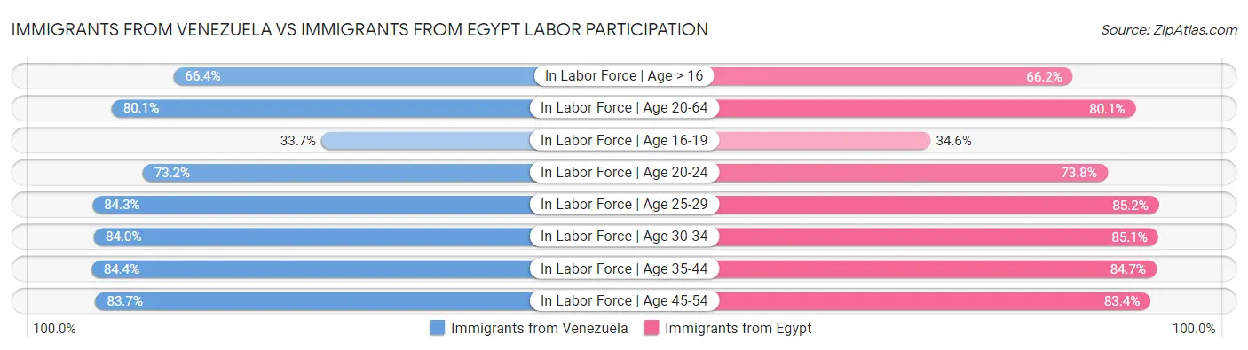 Immigrants from Venezuela vs Immigrants from Egypt Labor Participation