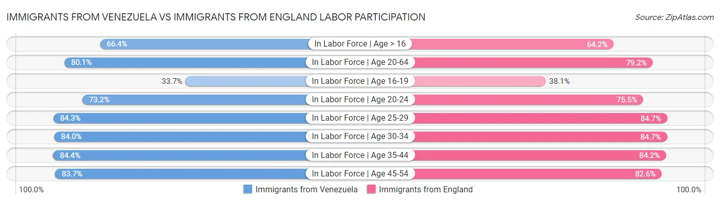 Immigrants from Venezuela vs Immigrants from England Labor Participation