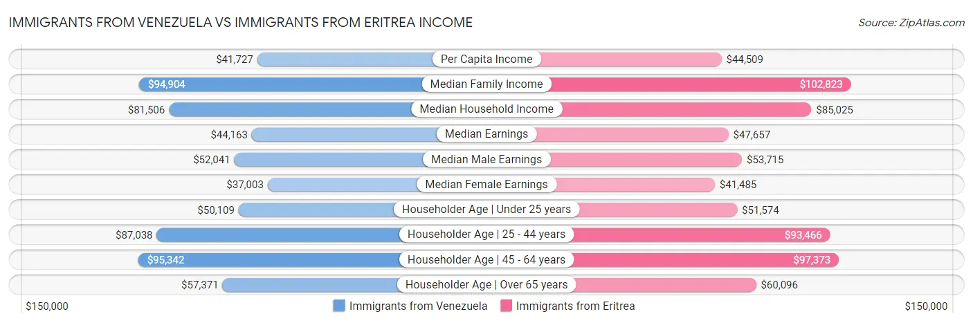 Immigrants from Venezuela vs Immigrants from Eritrea Income