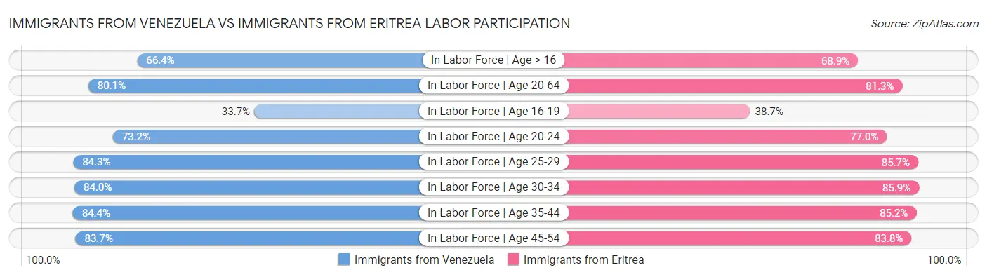 Immigrants from Venezuela vs Immigrants from Eritrea Labor Participation